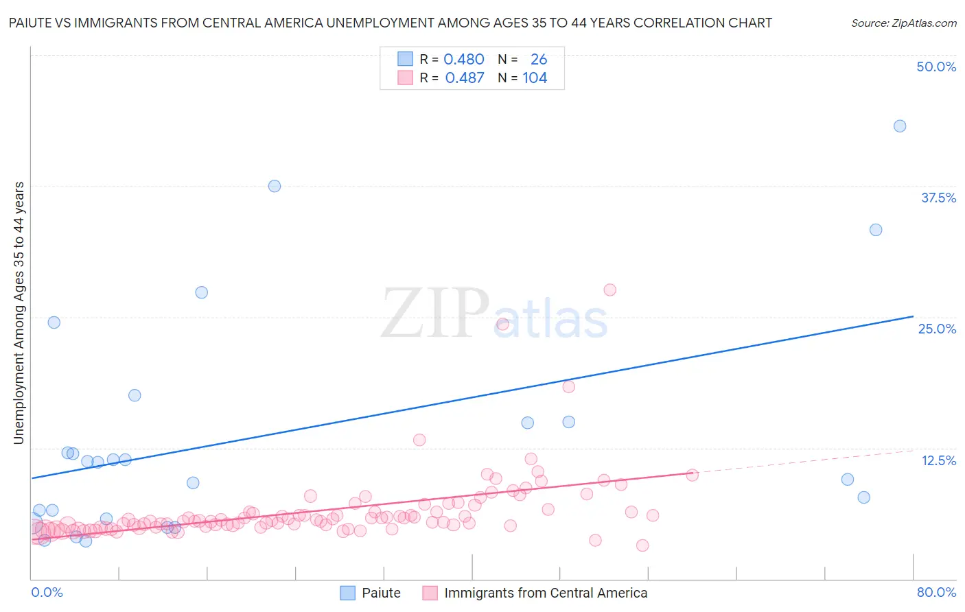 Paiute vs Immigrants from Central America Unemployment Among Ages 35 to 44 years