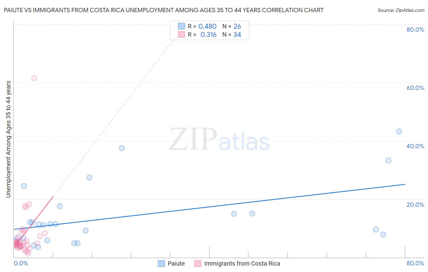 Paiute vs Immigrants from Costa Rica Unemployment Among Ages 35 to 44 years