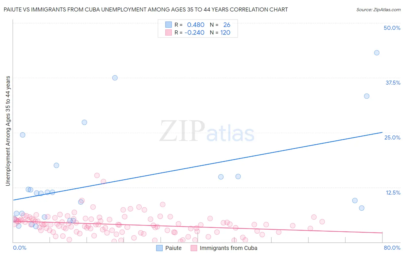 Paiute vs Immigrants from Cuba Unemployment Among Ages 35 to 44 years