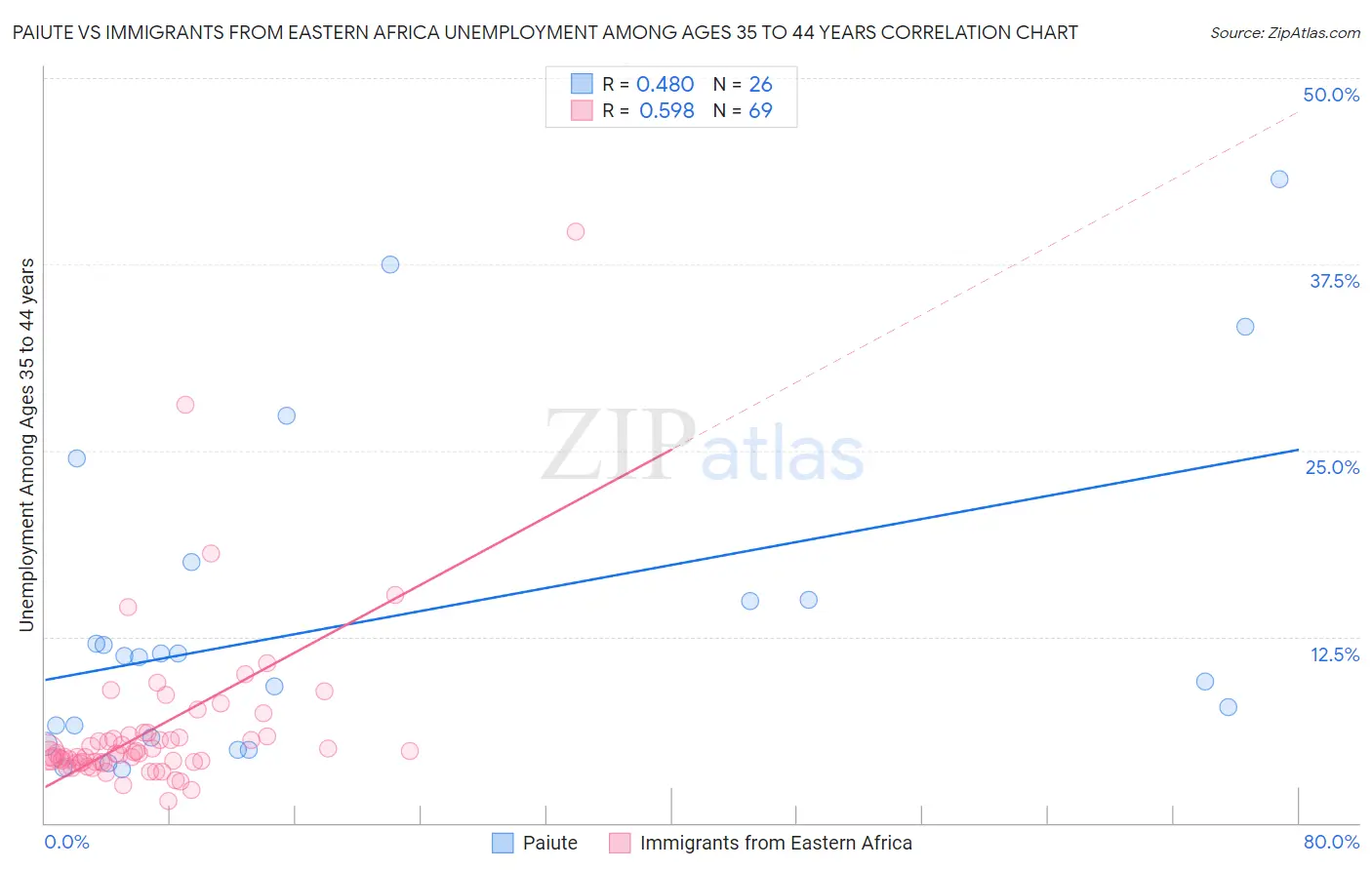 Paiute vs Immigrants from Eastern Africa Unemployment Among Ages 35 to 44 years