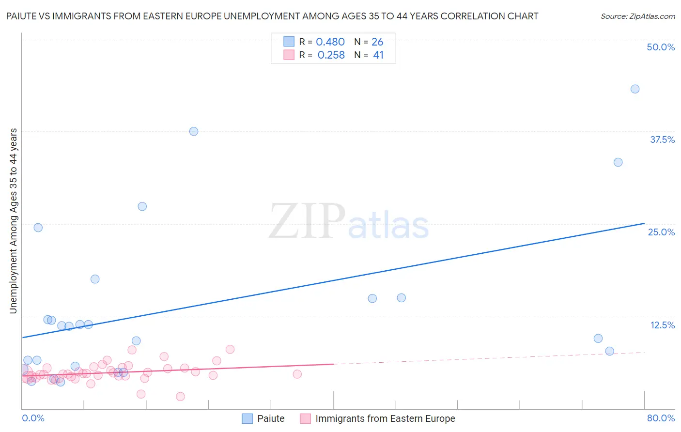 Paiute vs Immigrants from Eastern Europe Unemployment Among Ages 35 to 44 years