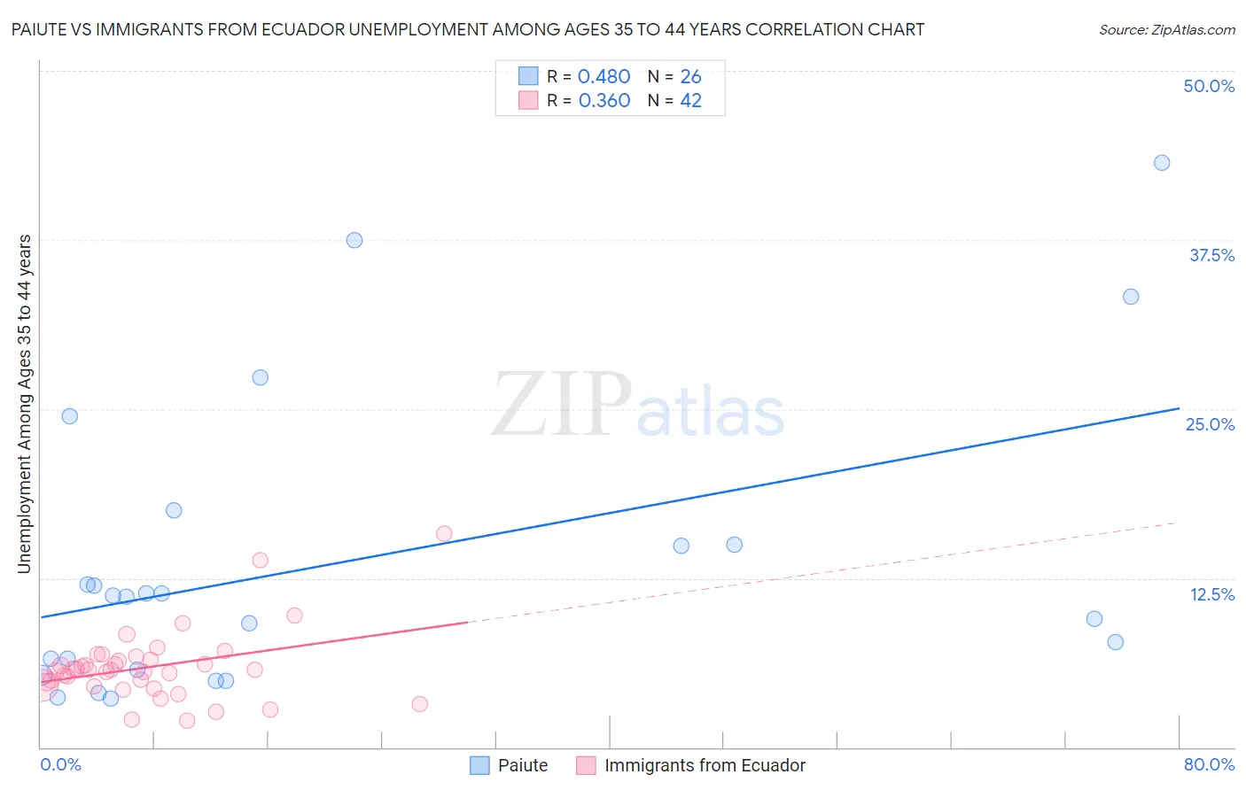 Paiute vs Immigrants from Ecuador Unemployment Among Ages 35 to 44 years