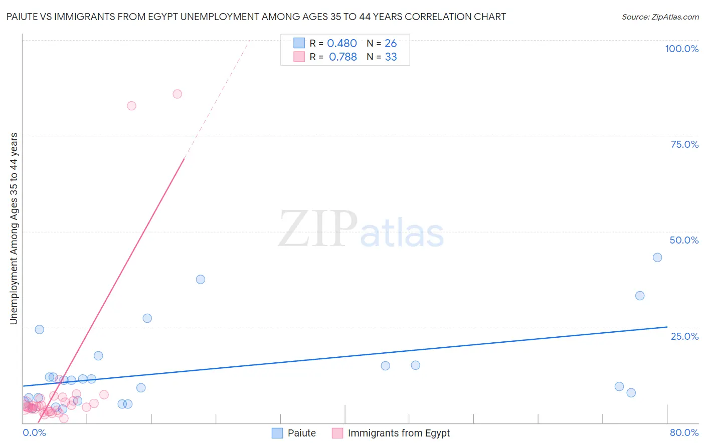 Paiute vs Immigrants from Egypt Unemployment Among Ages 35 to 44 years