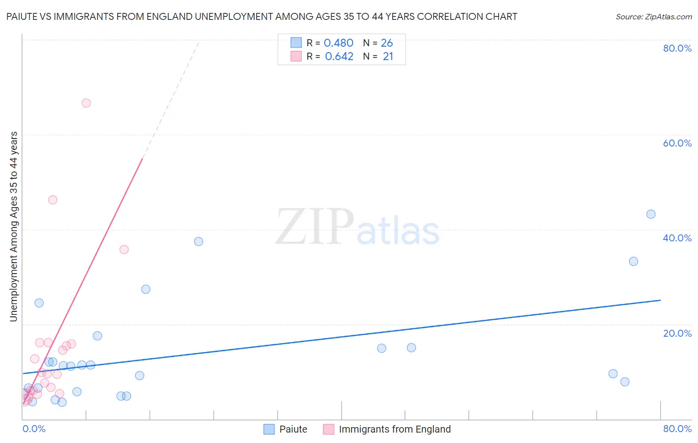 Paiute vs Immigrants from England Unemployment Among Ages 35 to 44 years