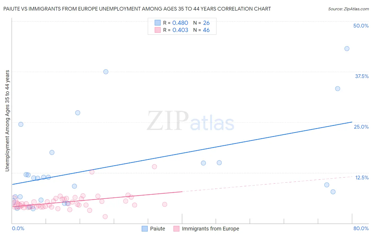 Paiute vs Immigrants from Europe Unemployment Among Ages 35 to 44 years