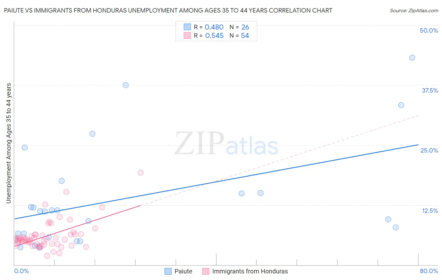 Paiute vs Immigrants from Honduras Unemployment Among Ages 35 to 44 years