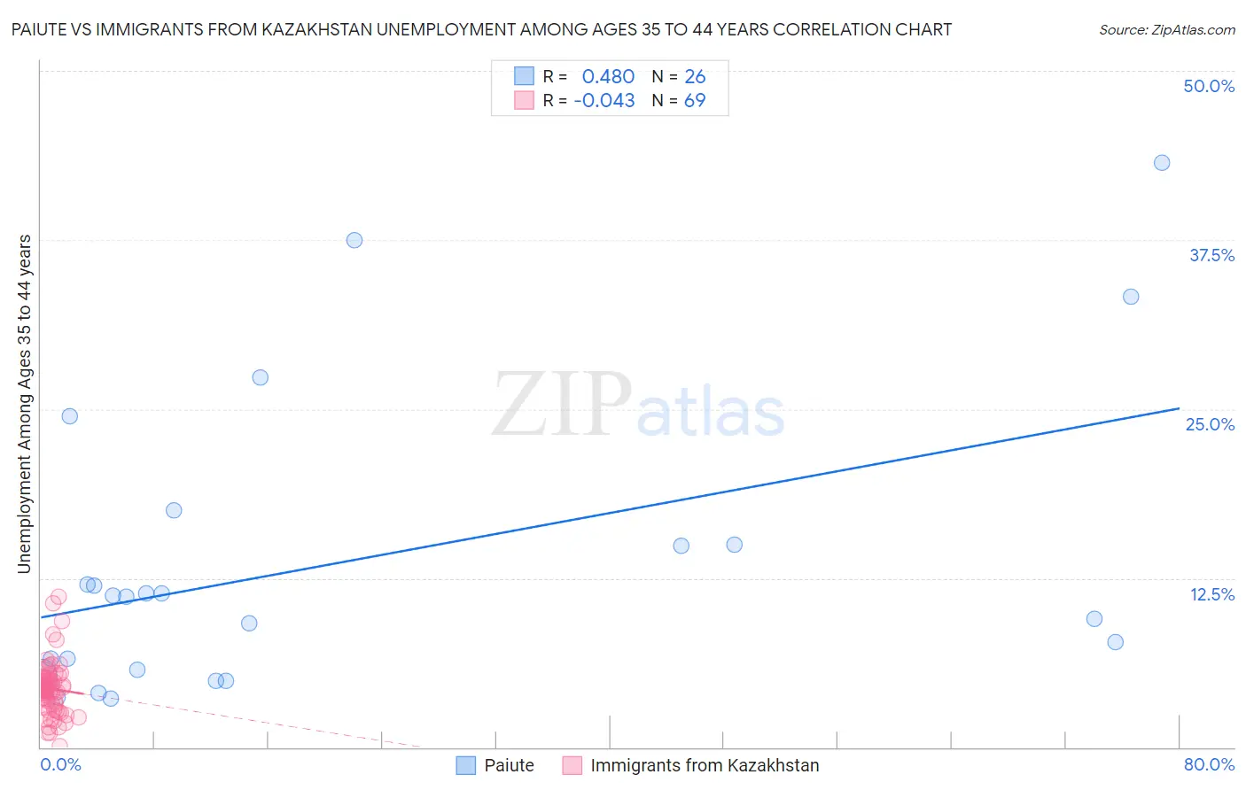 Paiute vs Immigrants from Kazakhstan Unemployment Among Ages 35 to 44 years