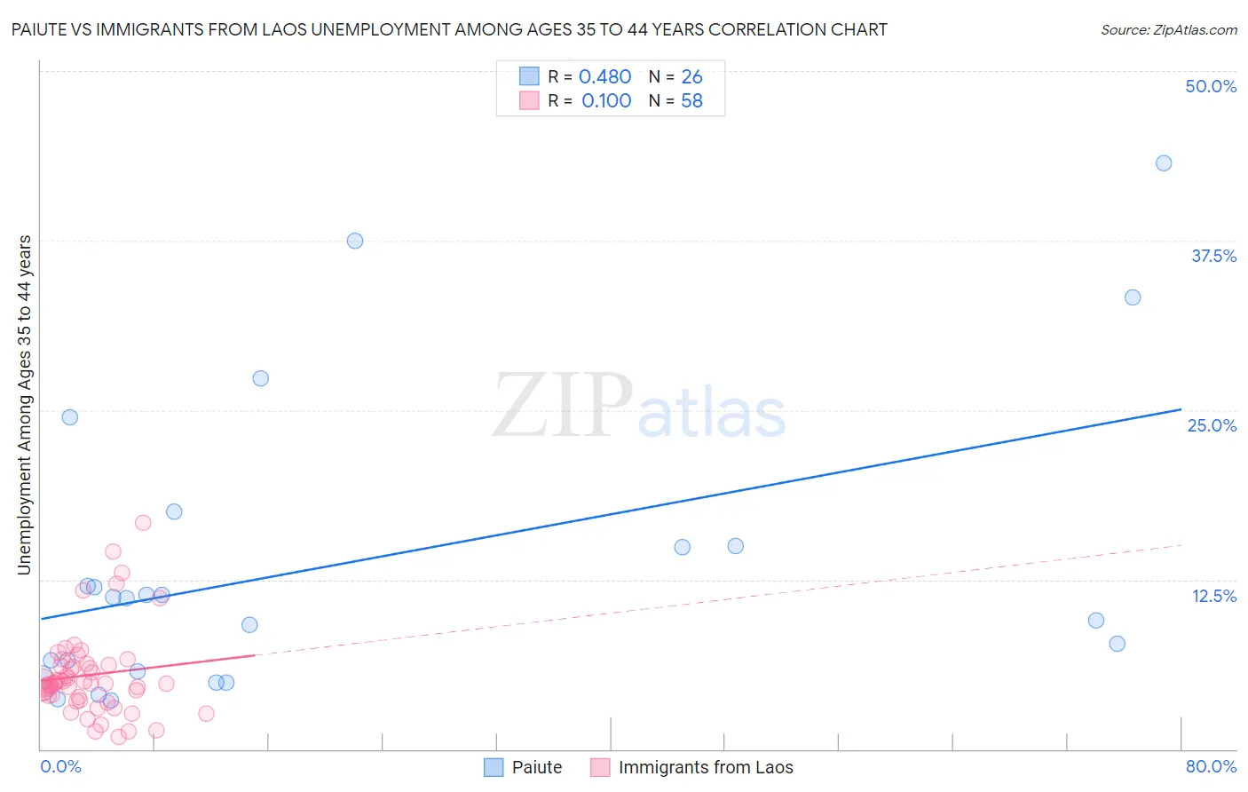 Paiute vs Immigrants from Laos Unemployment Among Ages 35 to 44 years