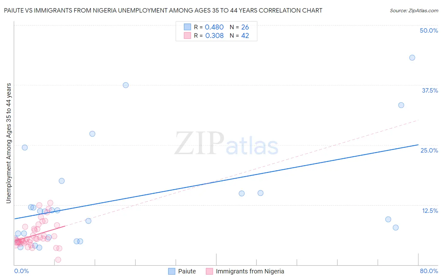 Paiute vs Immigrants from Nigeria Unemployment Among Ages 35 to 44 years