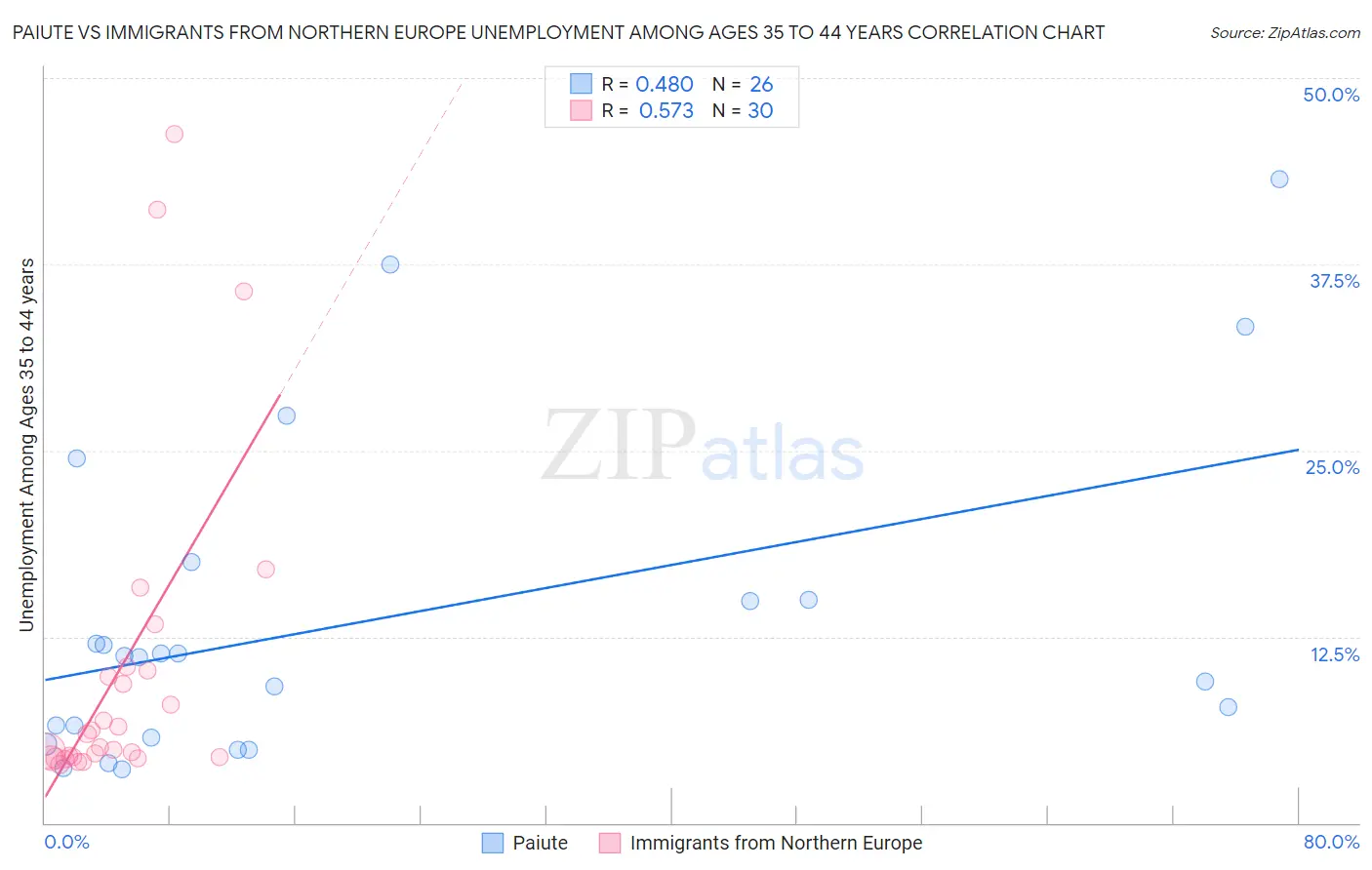 Paiute vs Immigrants from Northern Europe Unemployment Among Ages 35 to 44 years