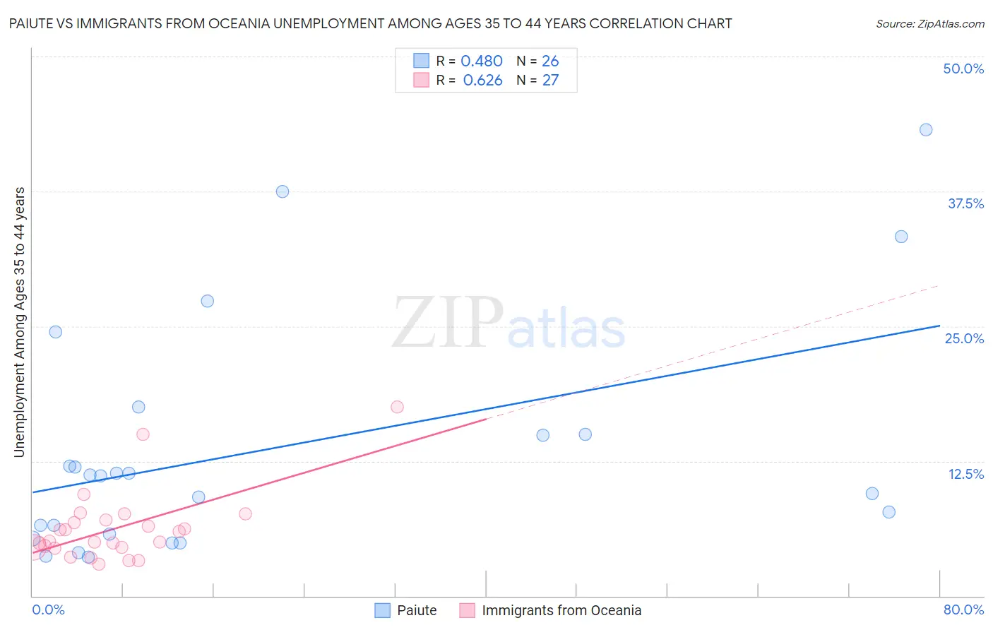 Paiute vs Immigrants from Oceania Unemployment Among Ages 35 to 44 years
