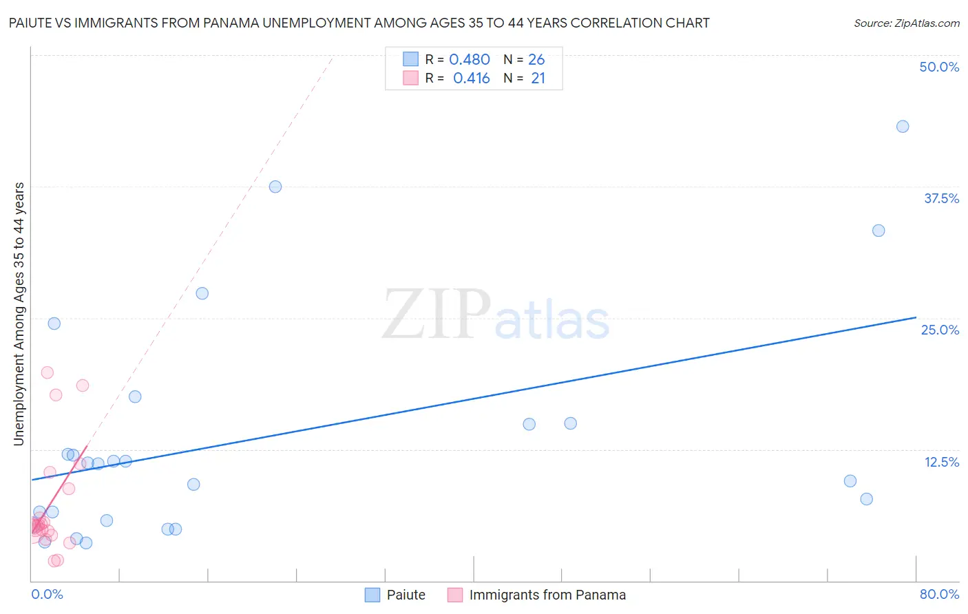 Paiute vs Immigrants from Panama Unemployment Among Ages 35 to 44 years
