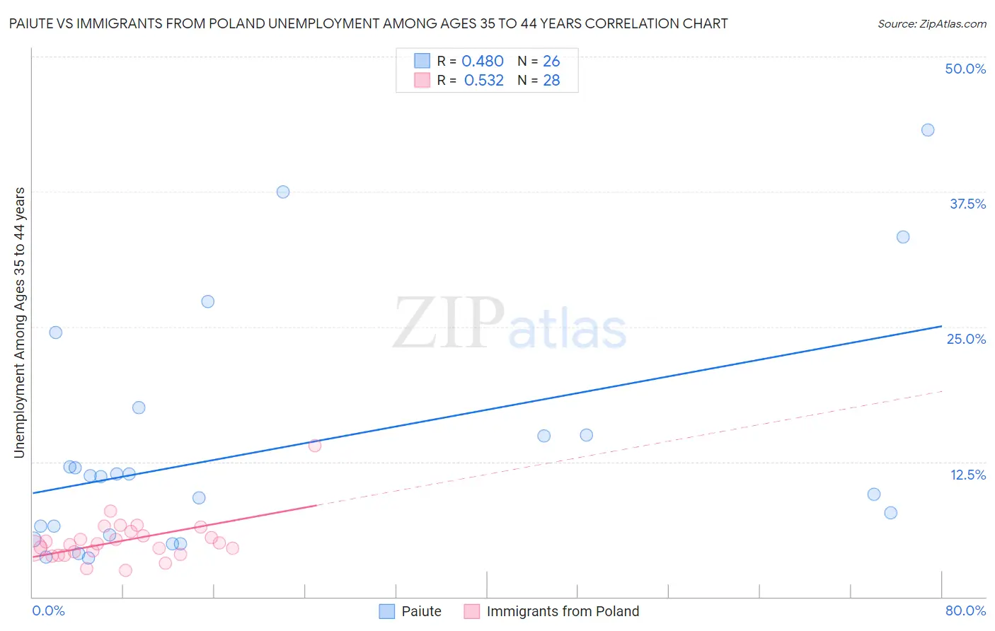 Paiute vs Immigrants from Poland Unemployment Among Ages 35 to 44 years