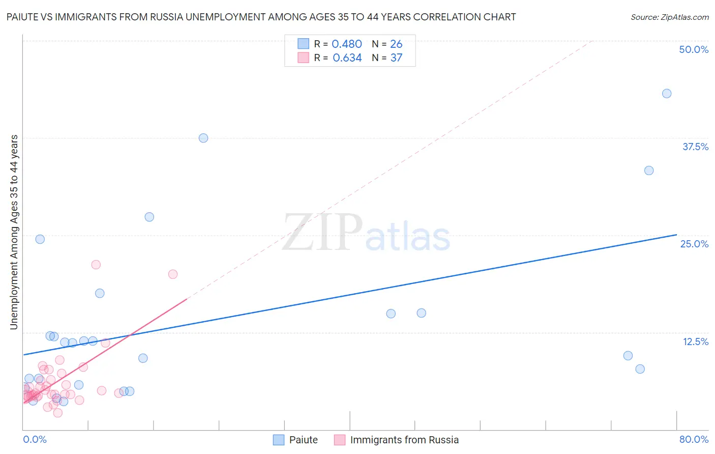 Paiute vs Immigrants from Russia Unemployment Among Ages 35 to 44 years