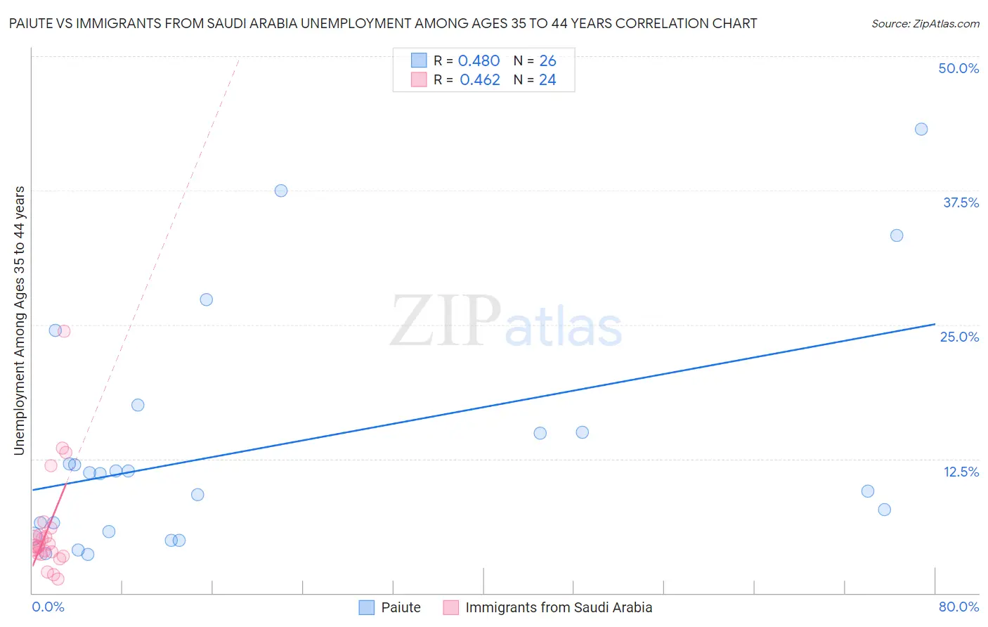 Paiute vs Immigrants from Saudi Arabia Unemployment Among Ages 35 to 44 years