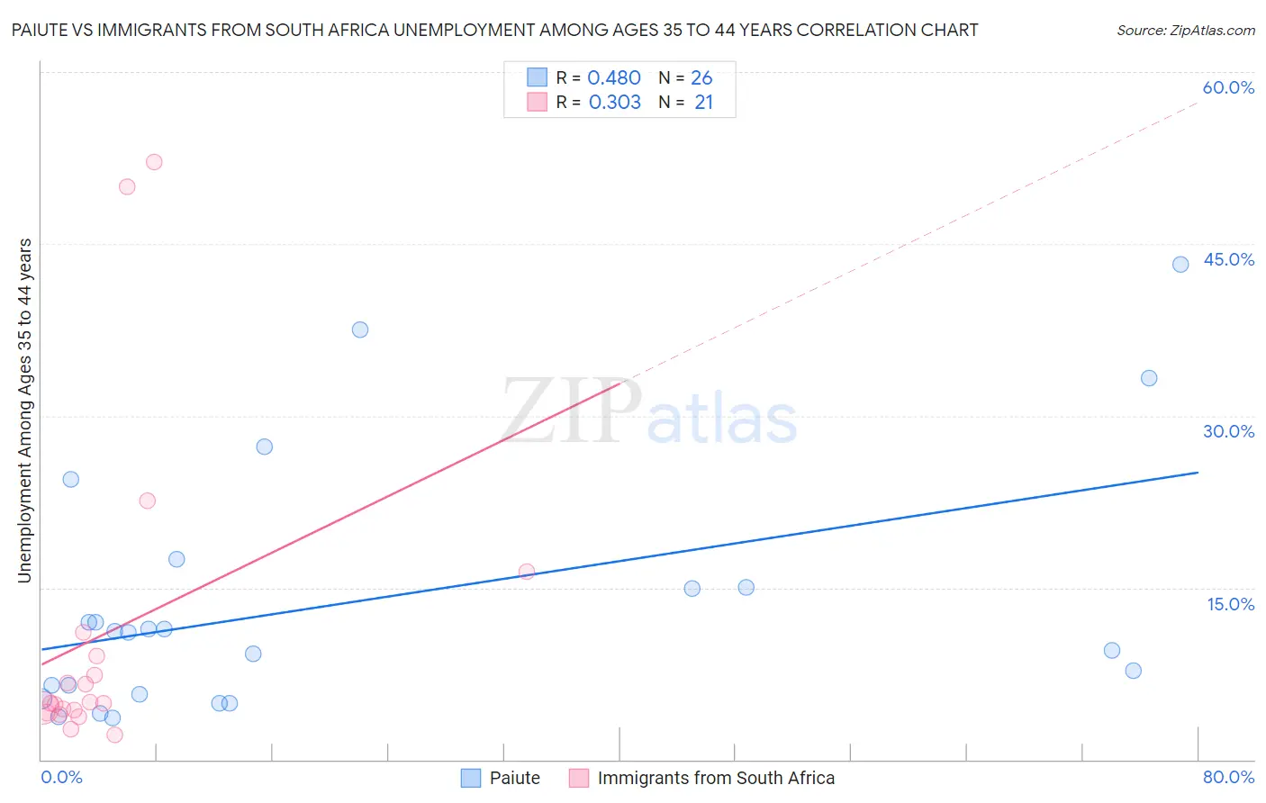 Paiute vs Immigrants from South Africa Unemployment Among Ages 35 to 44 years