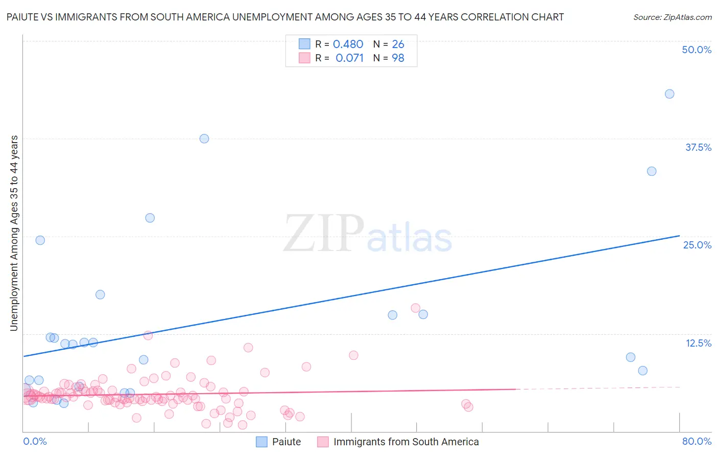 Paiute vs Immigrants from South America Unemployment Among Ages 35 to 44 years