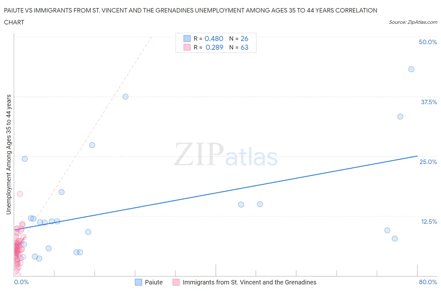 Paiute vs Immigrants from St. Vincent and the Grenadines Unemployment Among Ages 35 to 44 years