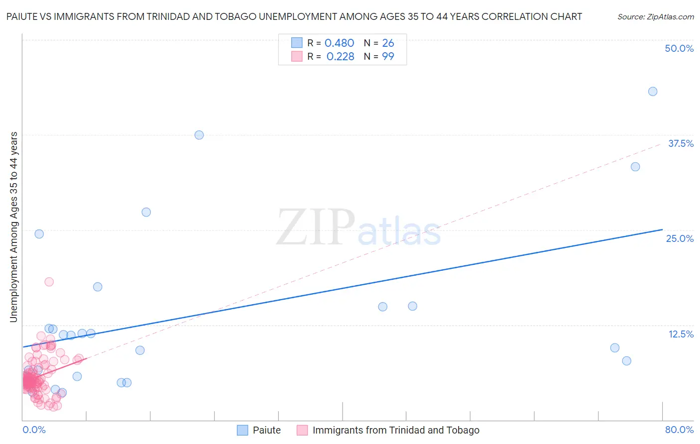 Paiute vs Immigrants from Trinidad and Tobago Unemployment Among Ages 35 to 44 years