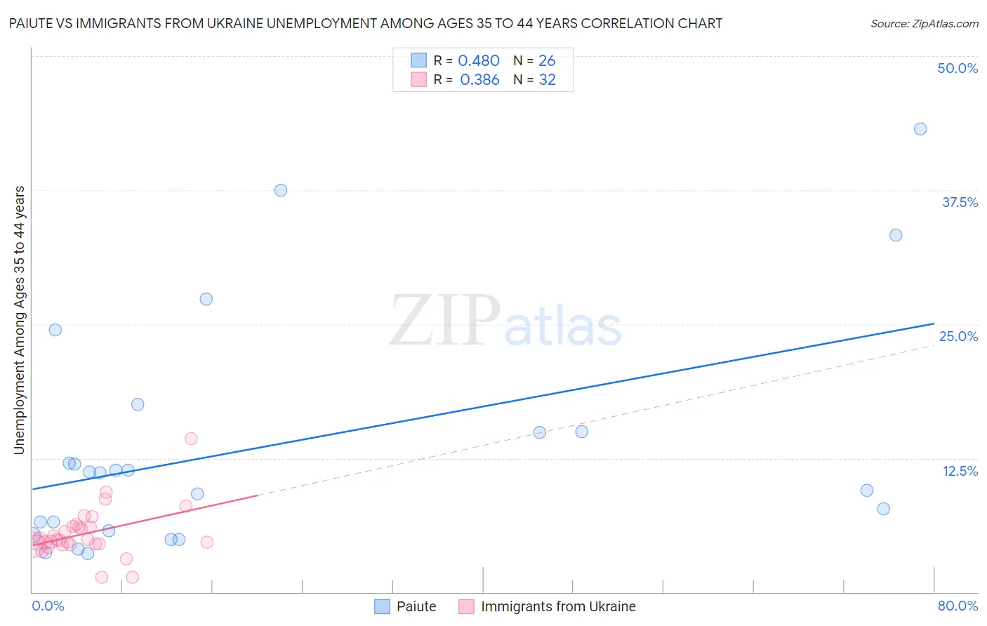 Paiute vs Immigrants from Ukraine Unemployment Among Ages 35 to 44 years