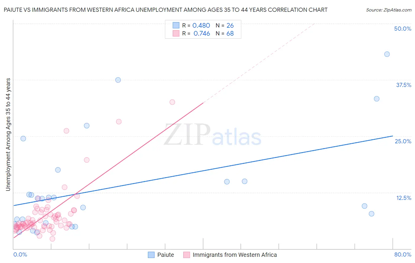 Paiute vs Immigrants from Western Africa Unemployment Among Ages 35 to 44 years