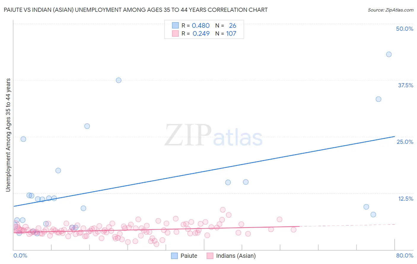 Paiute vs Indian (Asian) Unemployment Among Ages 35 to 44 years