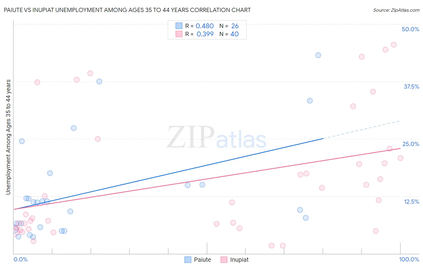 Paiute vs Inupiat Unemployment Among Ages 35 to 44 years