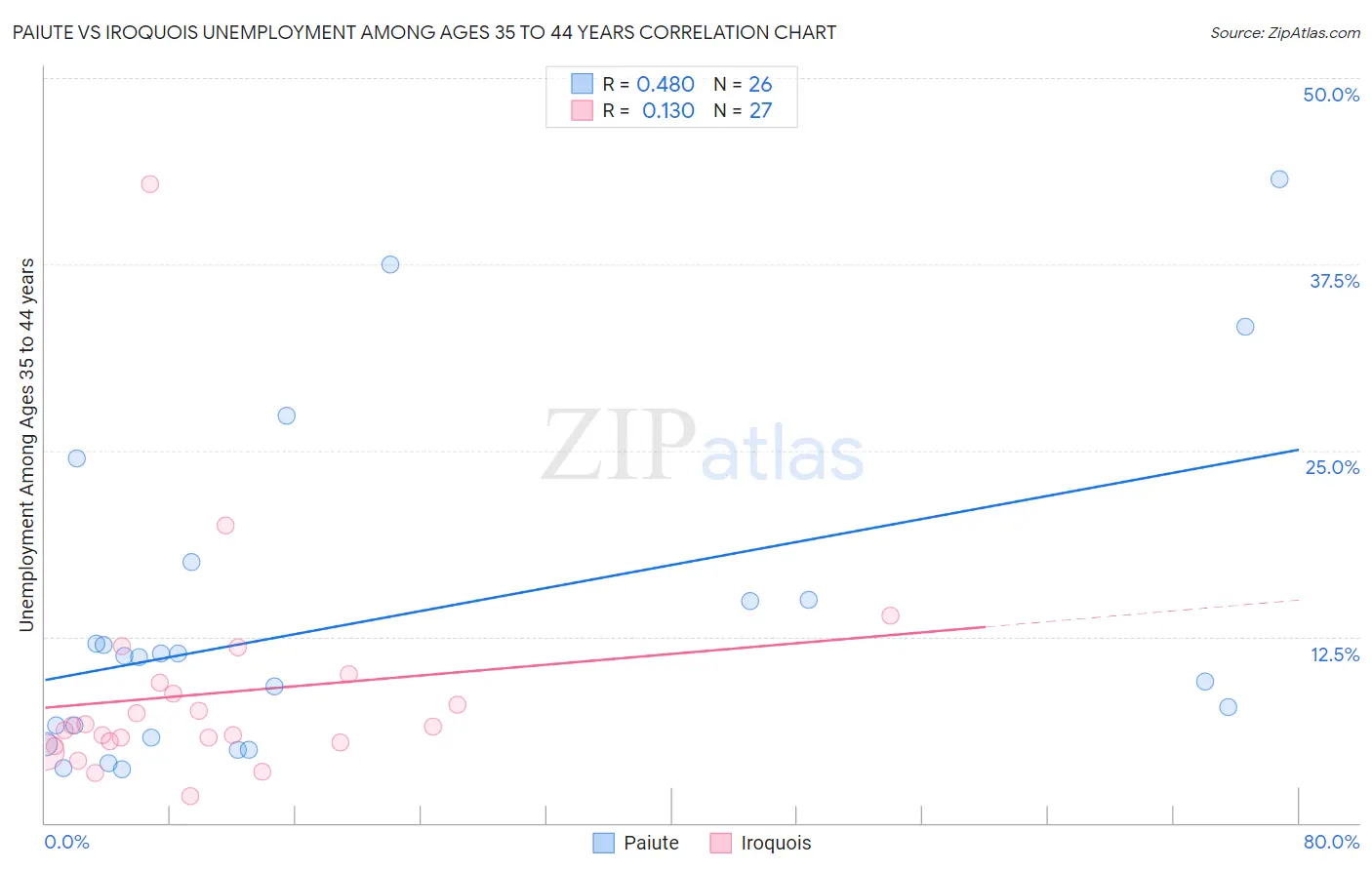 Paiute vs Iroquois Unemployment Among Ages 35 to 44 years