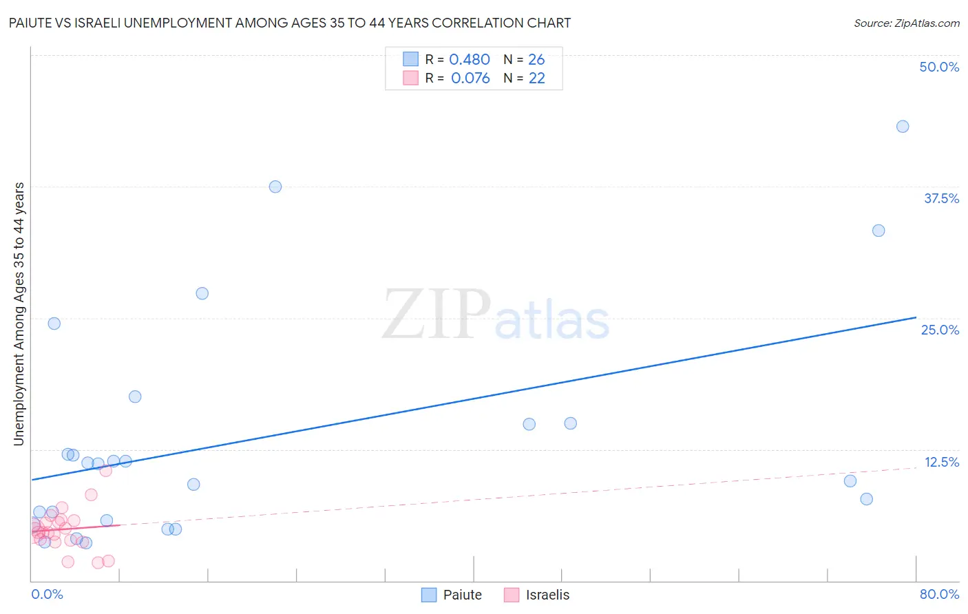 Paiute vs Israeli Unemployment Among Ages 35 to 44 years