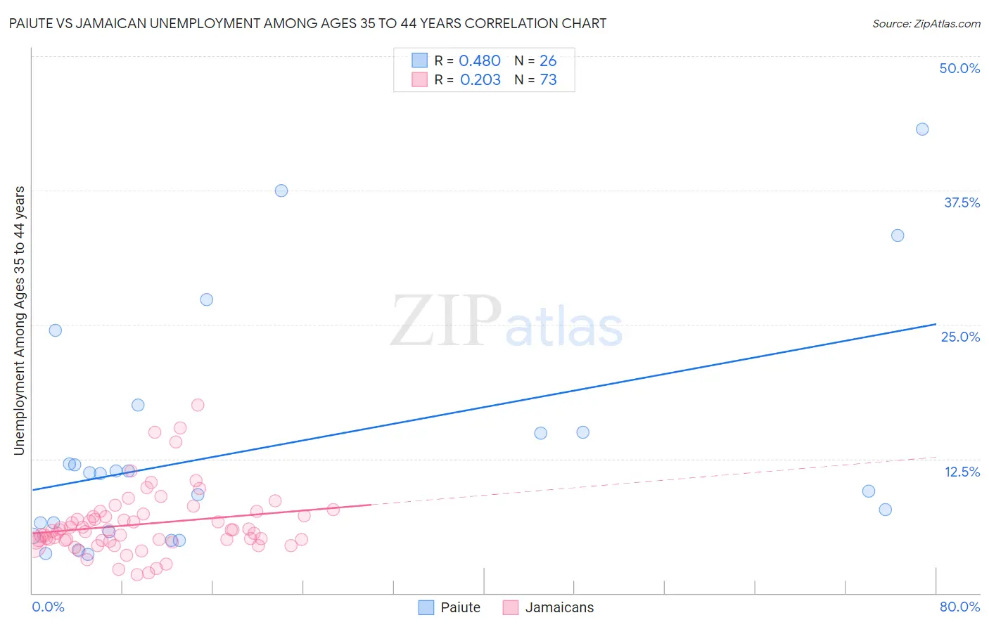 Paiute vs Jamaican Unemployment Among Ages 35 to 44 years