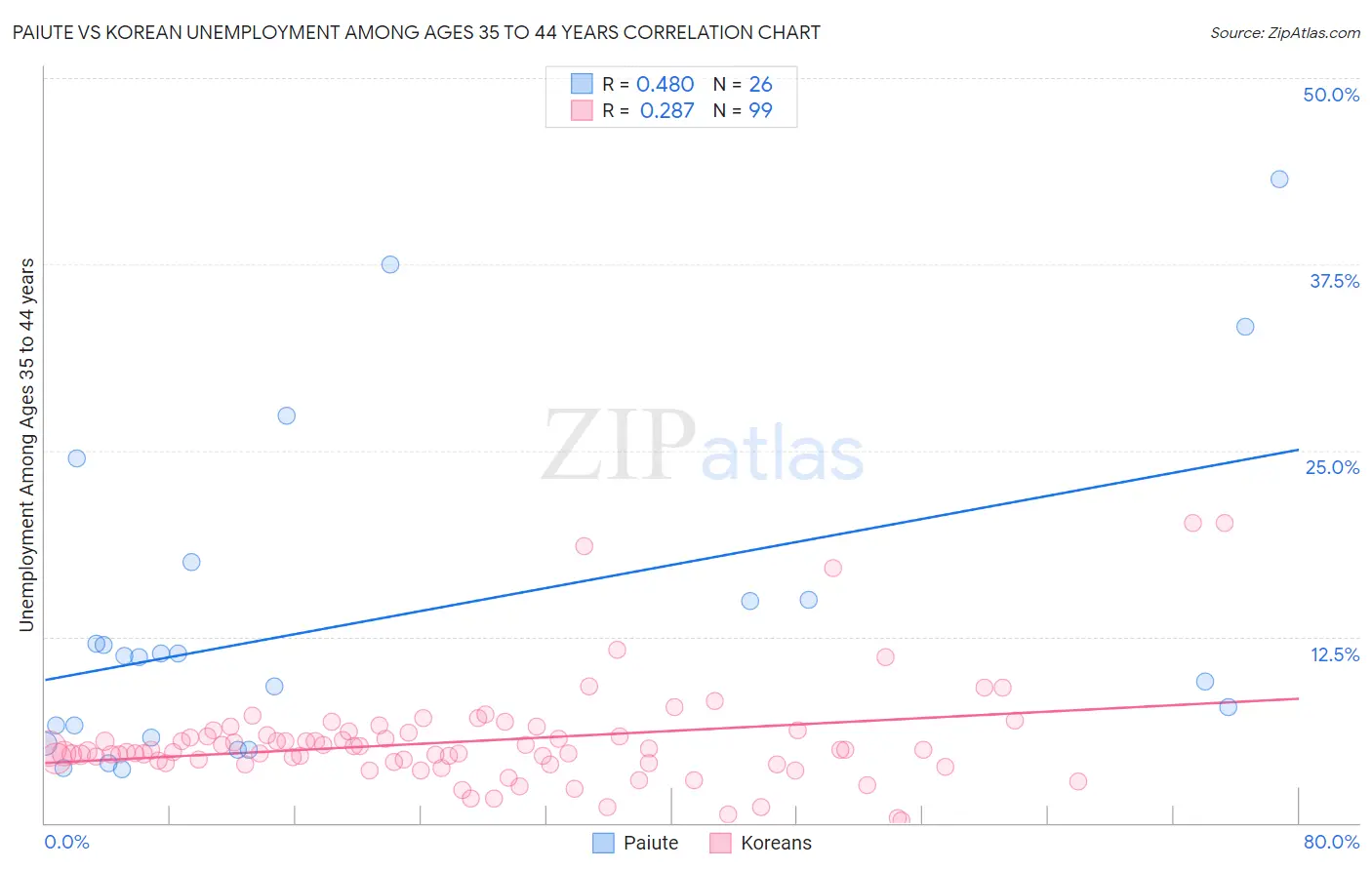 Paiute vs Korean Unemployment Among Ages 35 to 44 years