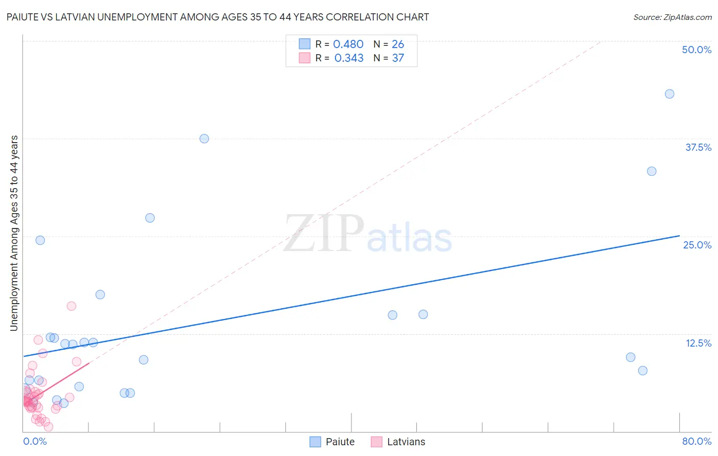 Paiute vs Latvian Unemployment Among Ages 35 to 44 years