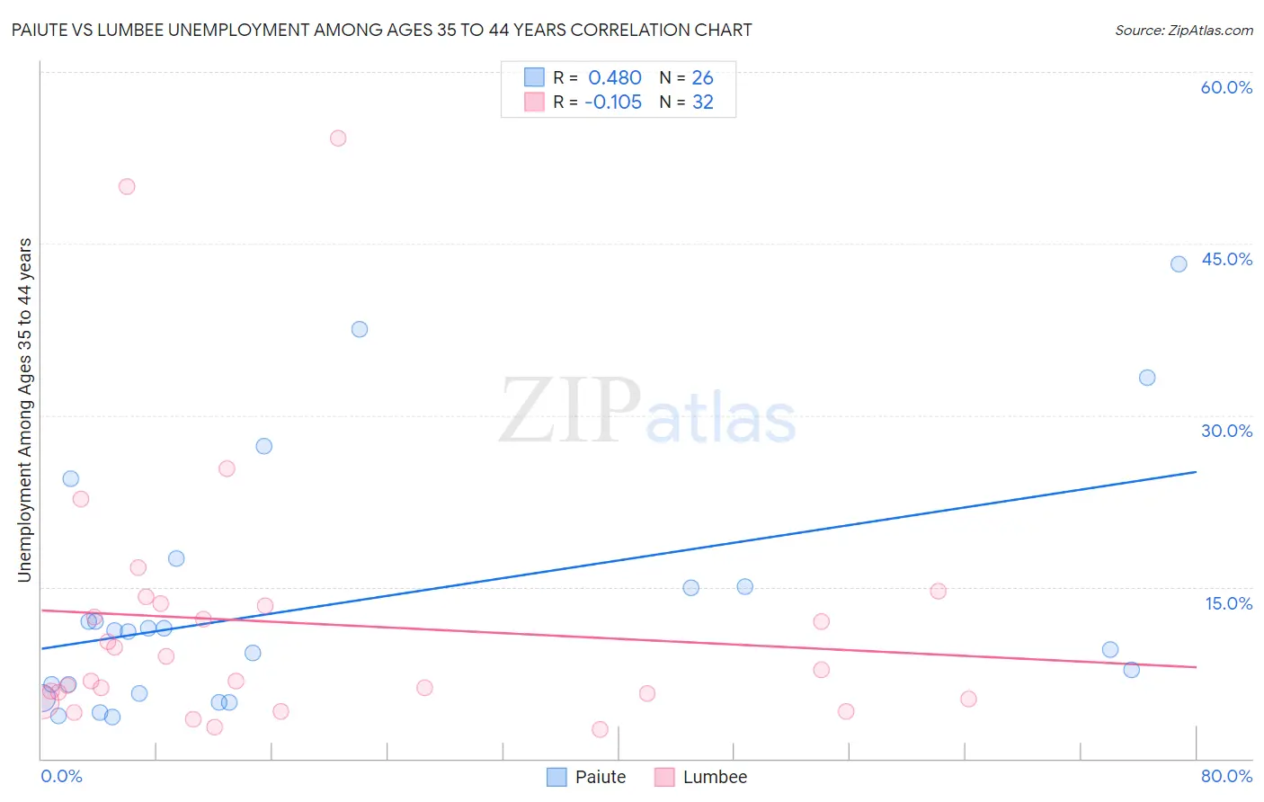 Paiute vs Lumbee Unemployment Among Ages 35 to 44 years