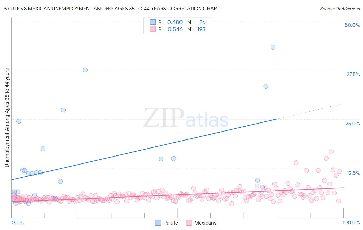 Paiute vs Mexican Unemployment Among Ages 35 to 44 years