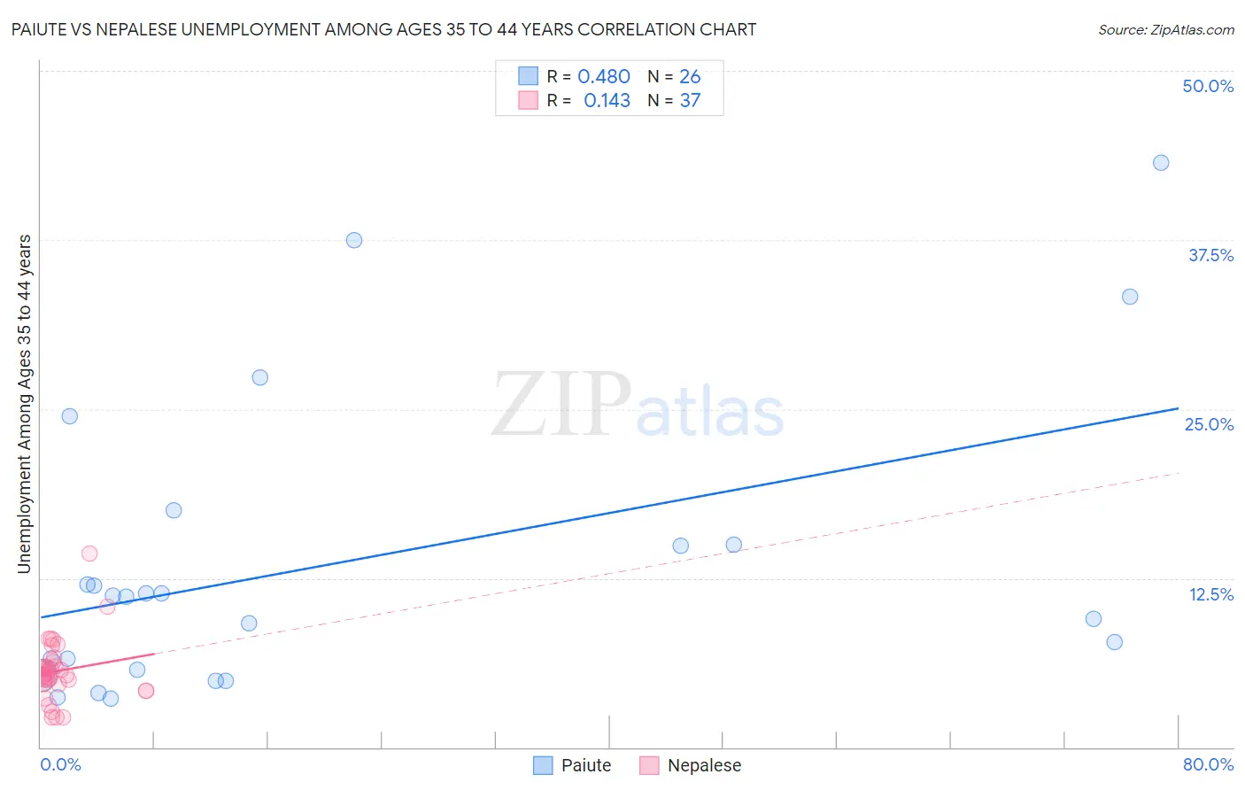 Paiute vs Nepalese Unemployment Among Ages 35 to 44 years