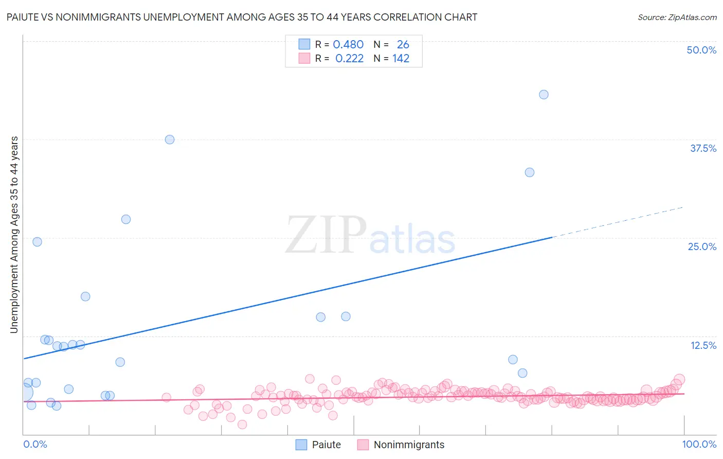 Paiute vs Nonimmigrants Unemployment Among Ages 35 to 44 years