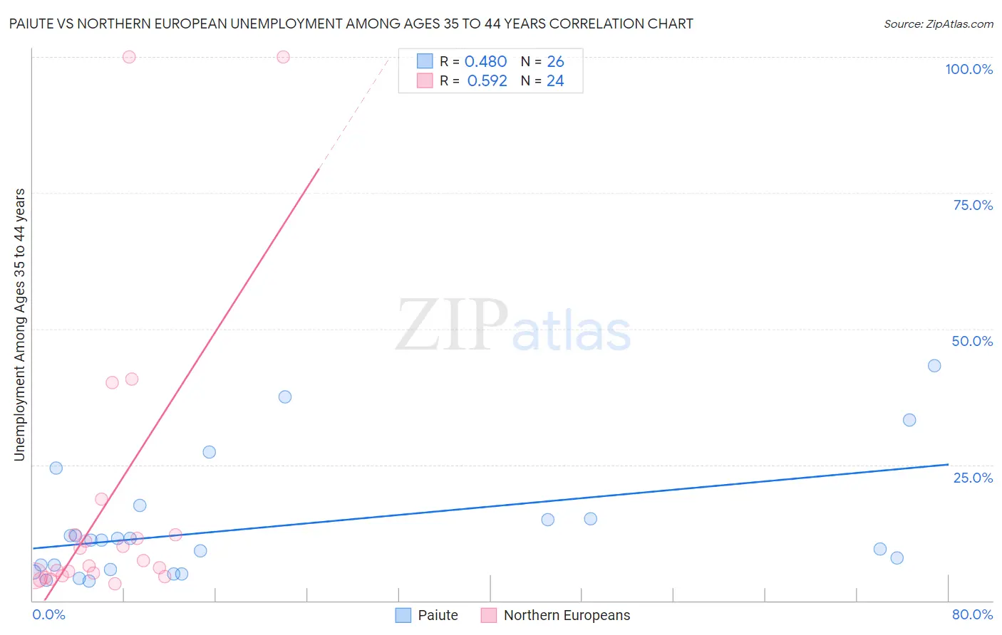 Paiute vs Northern European Unemployment Among Ages 35 to 44 years