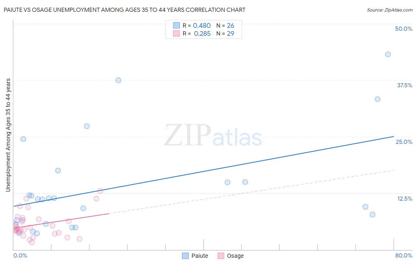 Paiute vs Osage Unemployment Among Ages 35 to 44 years