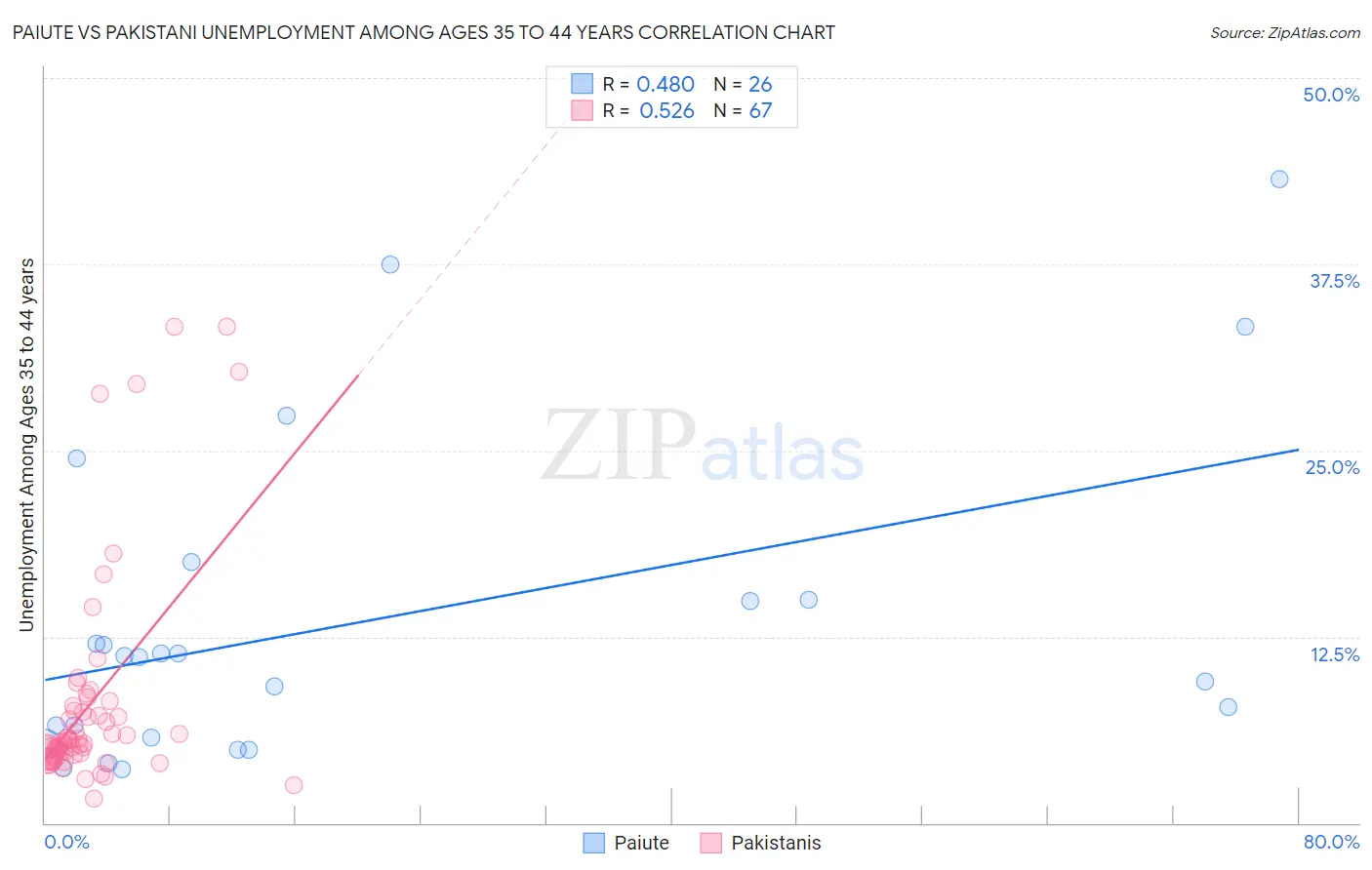 Paiute vs Pakistani Unemployment Among Ages 35 to 44 years