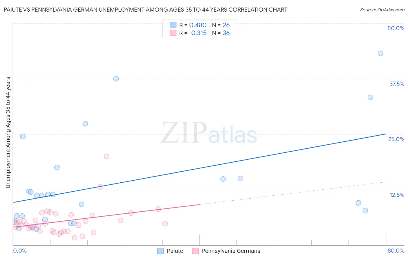 Paiute vs Pennsylvania German Unemployment Among Ages 35 to 44 years