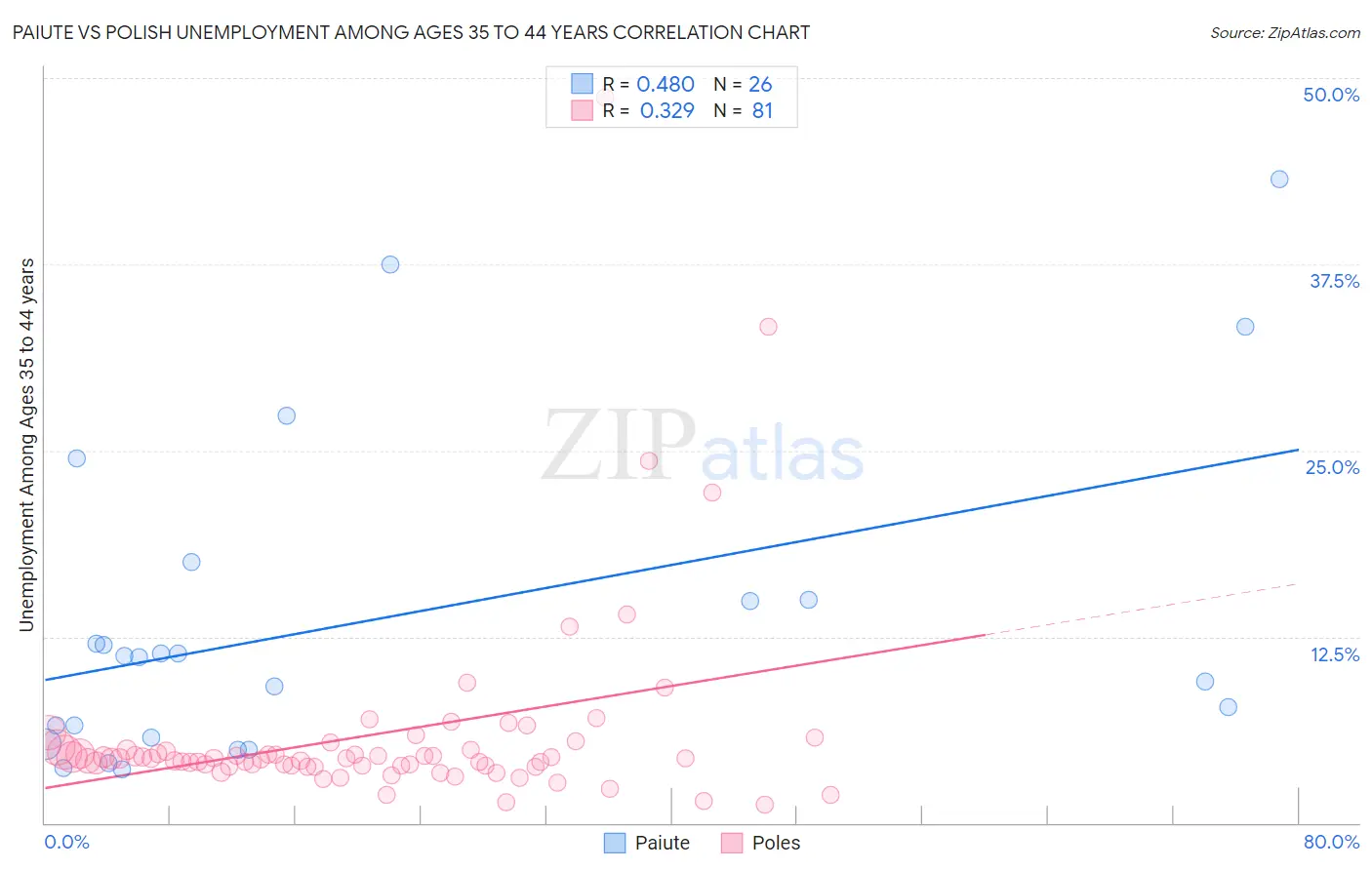 Paiute vs Polish Unemployment Among Ages 35 to 44 years
