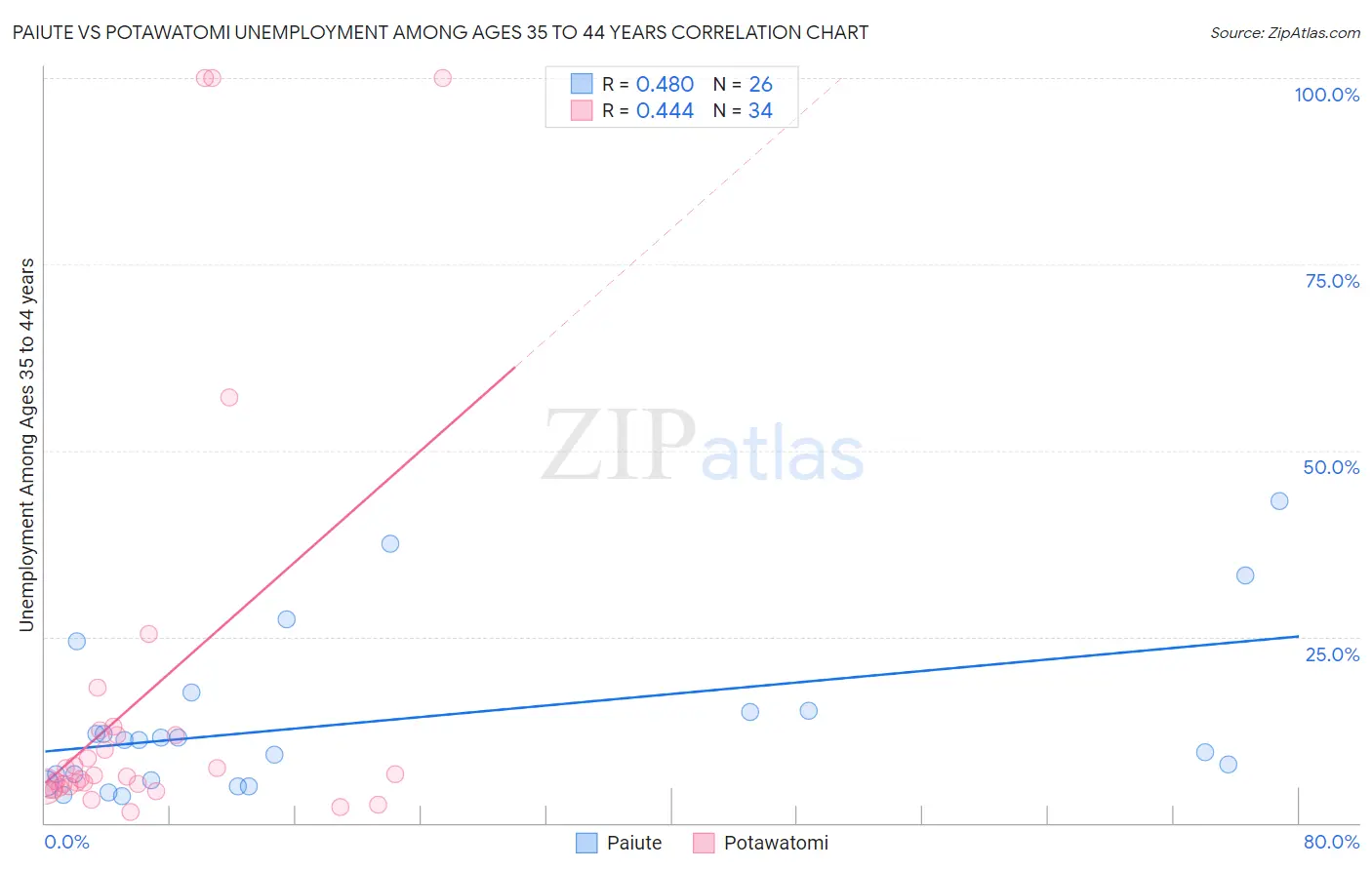 Paiute vs Potawatomi Unemployment Among Ages 35 to 44 years