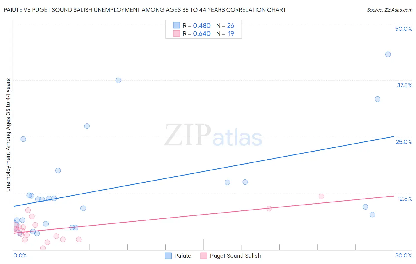 Paiute vs Puget Sound Salish Unemployment Among Ages 35 to 44 years