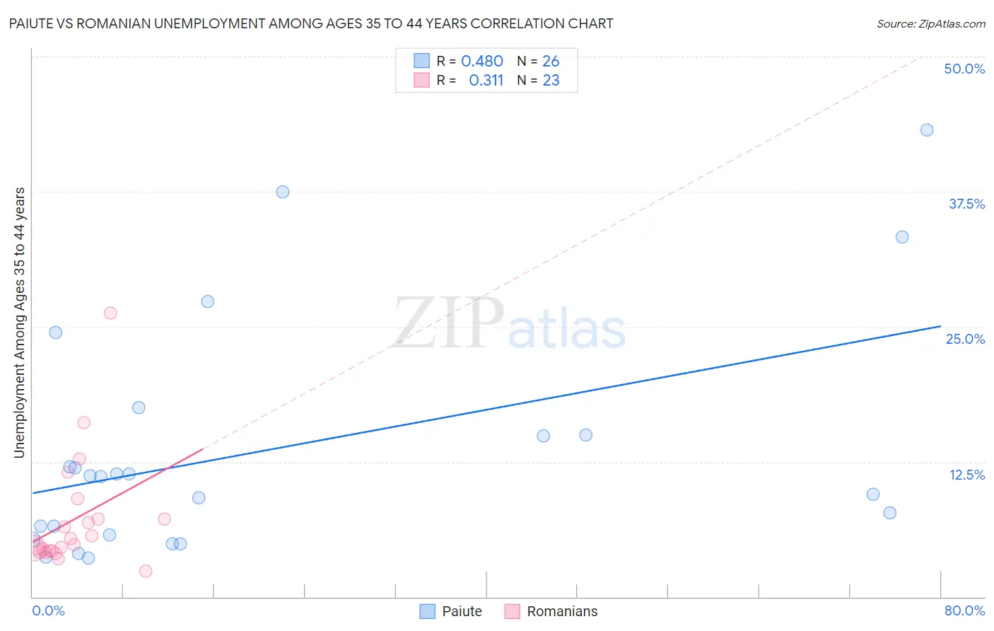 Paiute vs Romanian Unemployment Among Ages 35 to 44 years