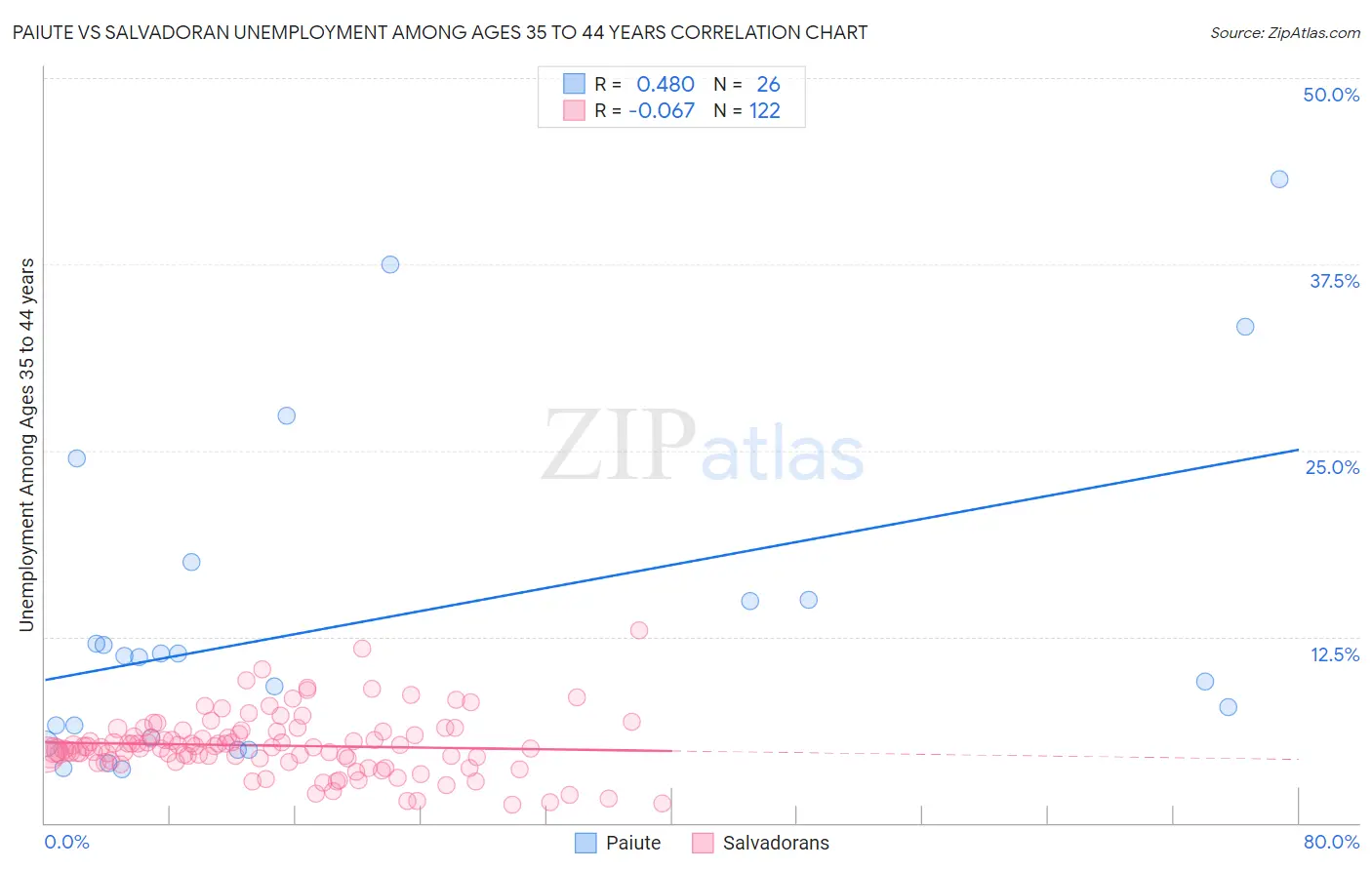 Paiute vs Salvadoran Unemployment Among Ages 35 to 44 years