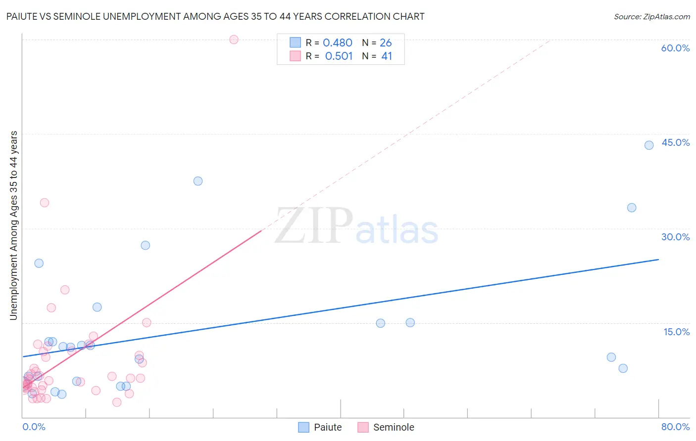 Paiute vs Seminole Unemployment Among Ages 35 to 44 years