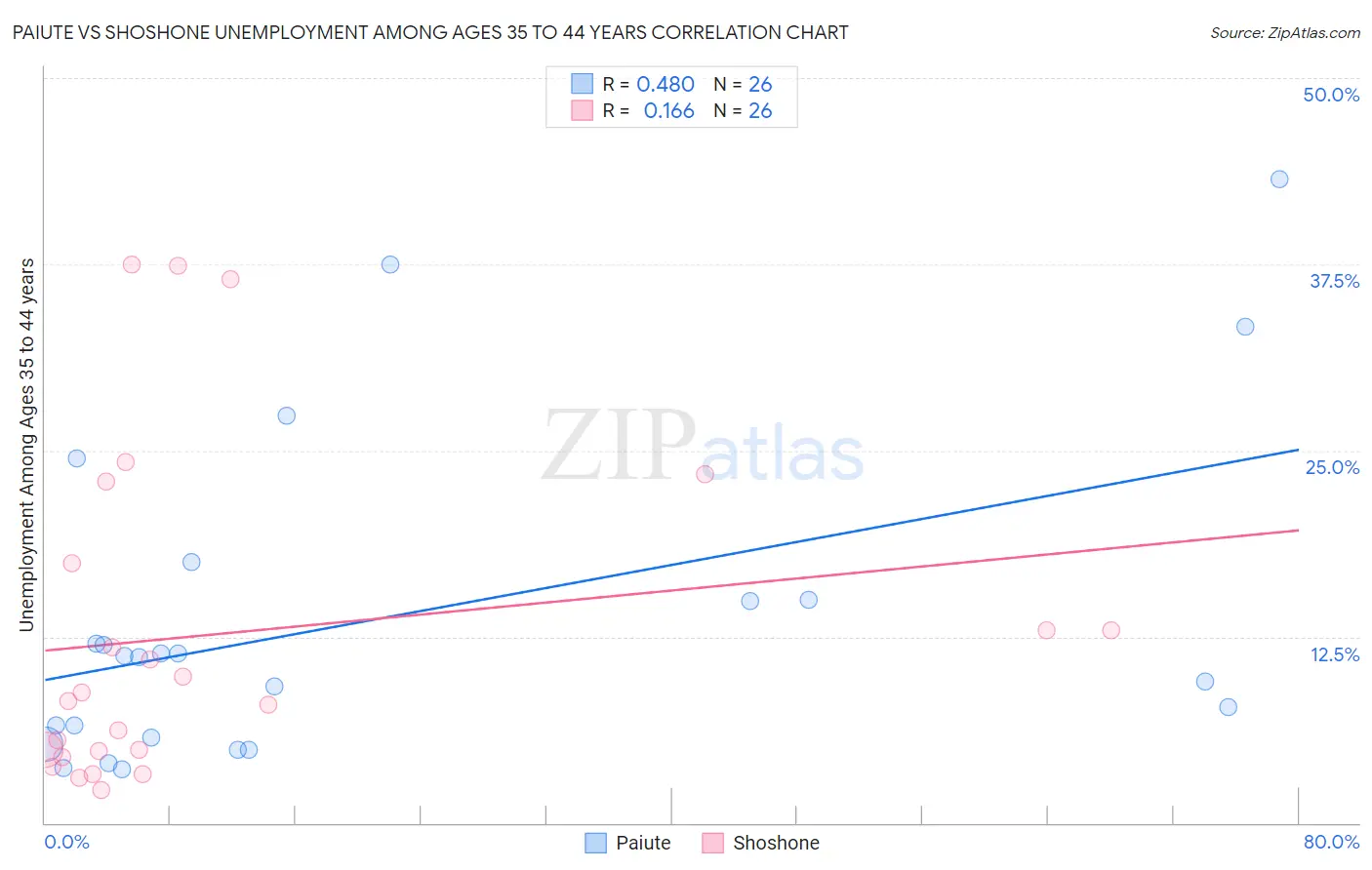Paiute vs Shoshone Unemployment Among Ages 35 to 44 years
