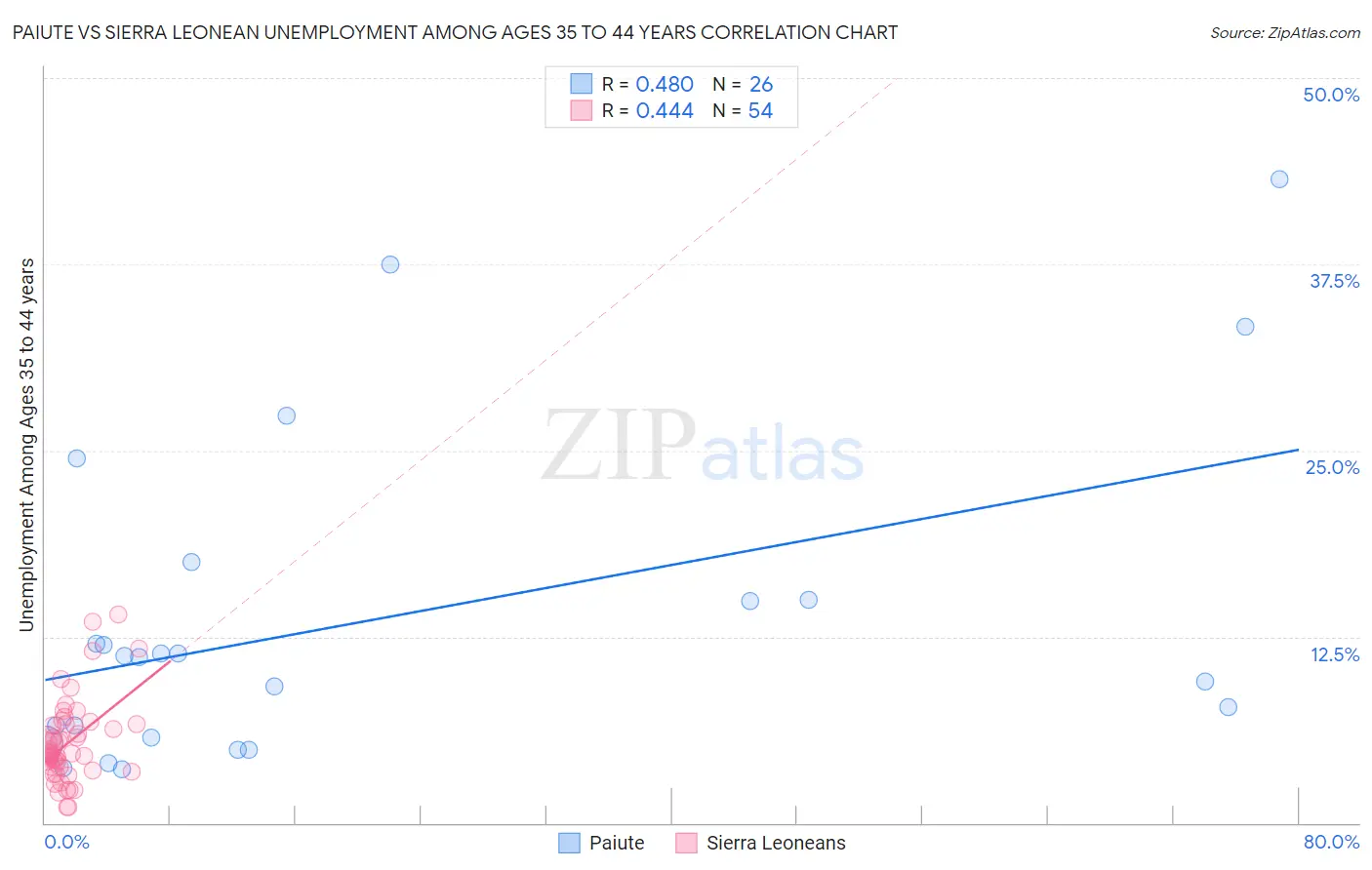Paiute vs Sierra Leonean Unemployment Among Ages 35 to 44 years