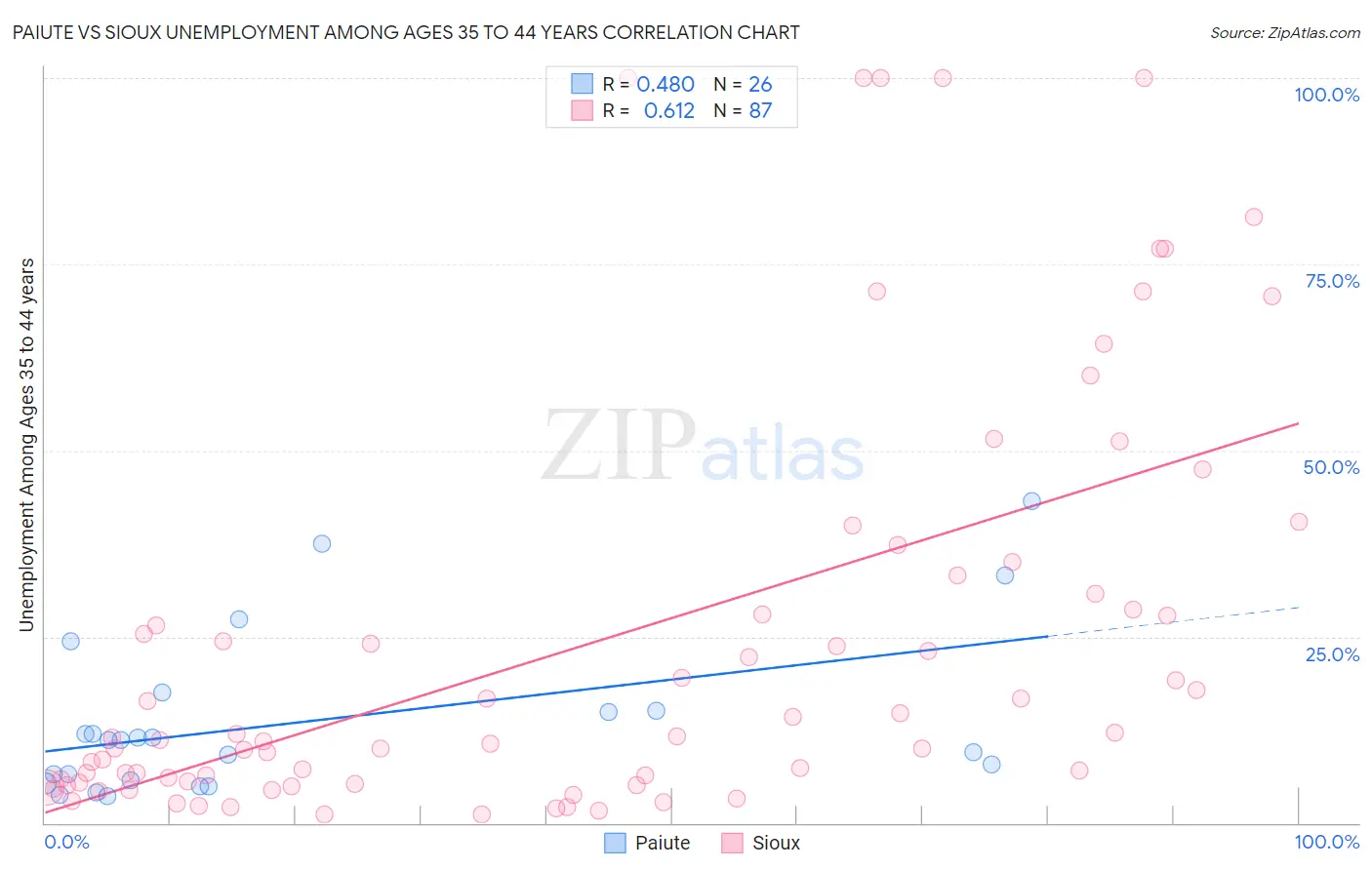 Paiute vs Sioux Unemployment Among Ages 35 to 44 years