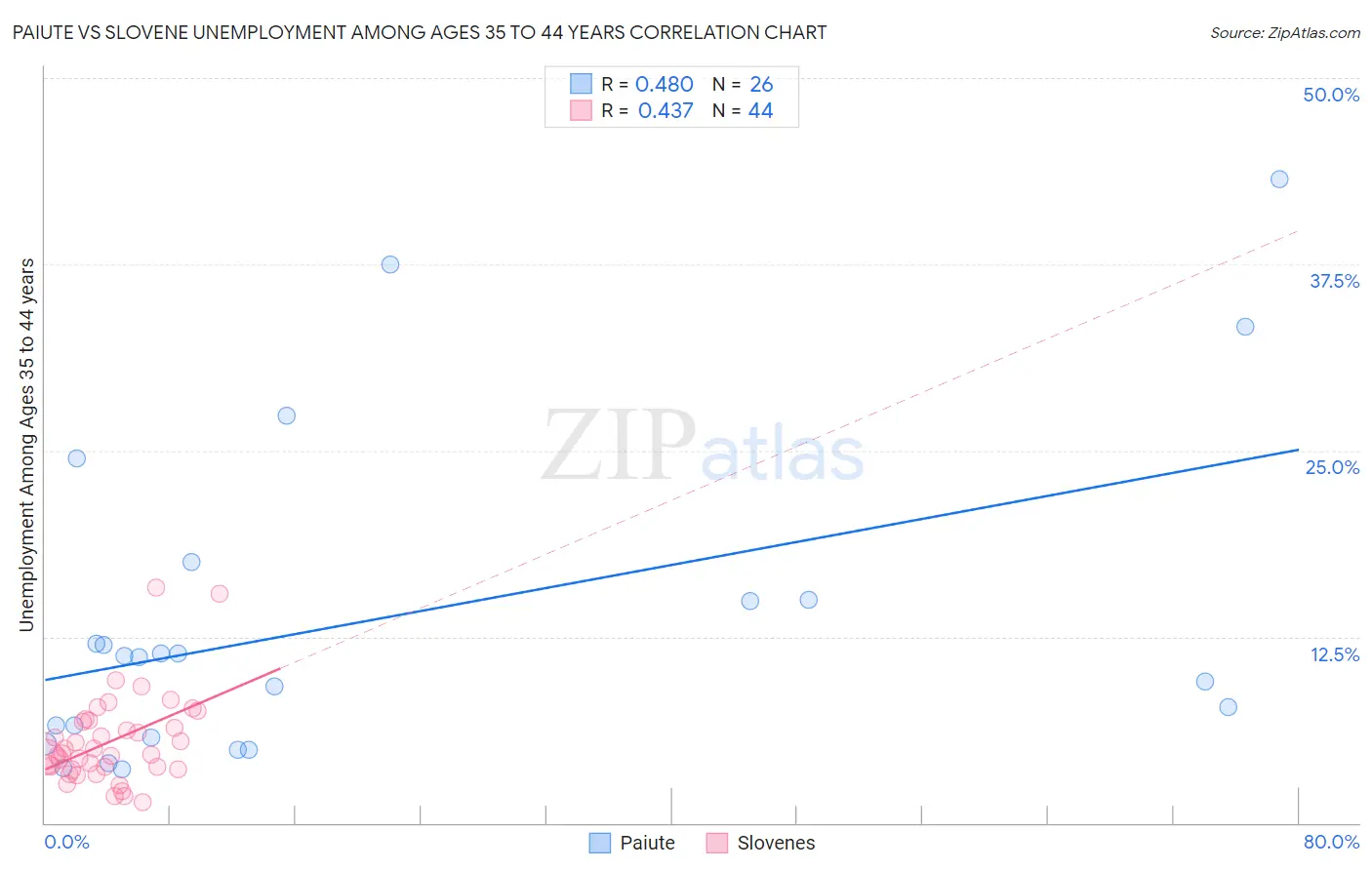 Paiute vs Slovene Unemployment Among Ages 35 to 44 years